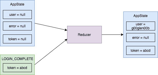 An example of ngrx used to keep the authentication state