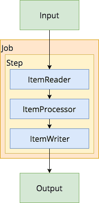 Detailed overview of a reader, processor and writer within a step and batch job.